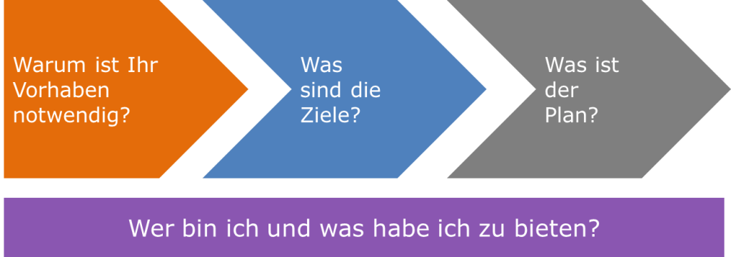 Förderkonzept 4 Schwerpunkte