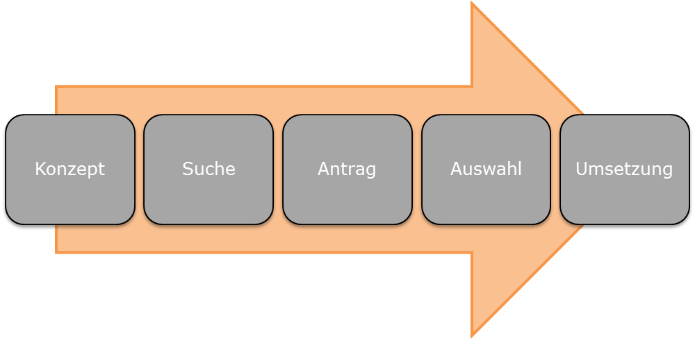 Die fünf Schritte der Fördermittelakquise Fünf Schritte farbe